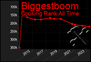 Total Graph of Biggestboom