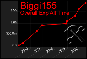 Total Graph of Biggi155