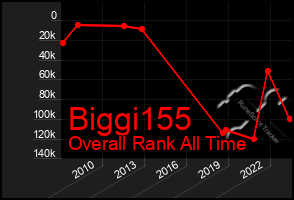 Total Graph of Biggi155