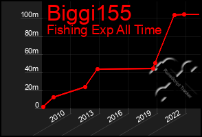 Total Graph of Biggi155