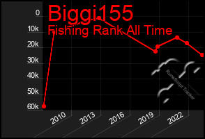 Total Graph of Biggi155