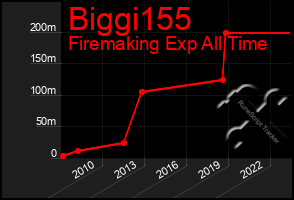 Total Graph of Biggi155