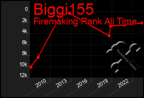 Total Graph of Biggi155