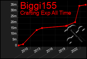 Total Graph of Biggi155