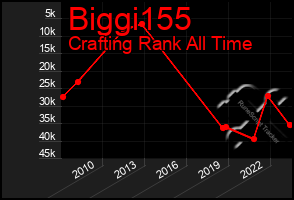 Total Graph of Biggi155