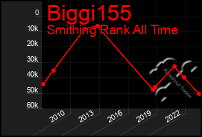 Total Graph of Biggi155