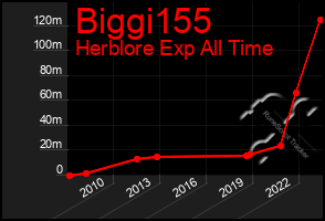 Total Graph of Biggi155