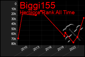 Total Graph of Biggi155