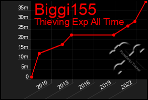 Total Graph of Biggi155