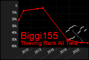 Total Graph of Biggi155