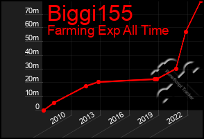 Total Graph of Biggi155