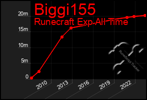 Total Graph of Biggi155