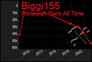 Total Graph of Biggi155