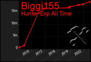 Total Graph of Biggi155