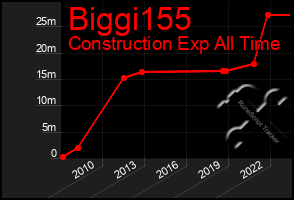 Total Graph of Biggi155