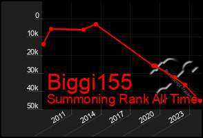 Total Graph of Biggi155