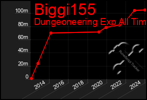 Total Graph of Biggi155