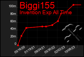 Total Graph of Biggi155