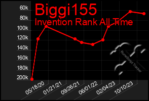 Total Graph of Biggi155