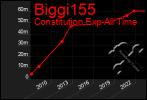 Total Graph of Biggi155