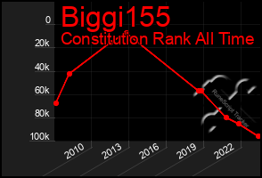 Total Graph of Biggi155