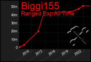 Total Graph of Biggi155