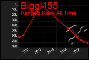 Total Graph of Biggi155