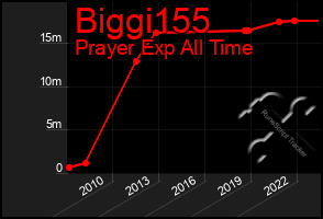 Total Graph of Biggi155