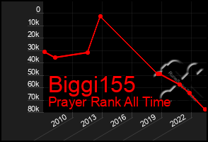 Total Graph of Biggi155