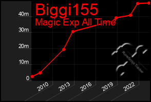 Total Graph of Biggi155