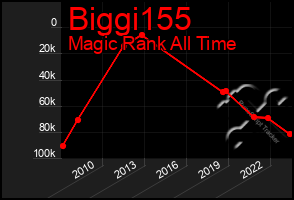 Total Graph of Biggi155