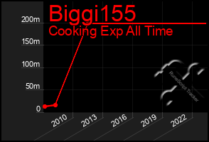 Total Graph of Biggi155