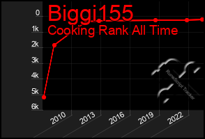 Total Graph of Biggi155