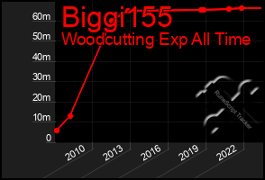 Total Graph of Biggi155