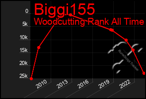 Total Graph of Biggi155