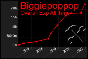 Total Graph of Biggiepoppop