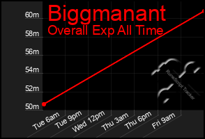 Total Graph of Biggmanant