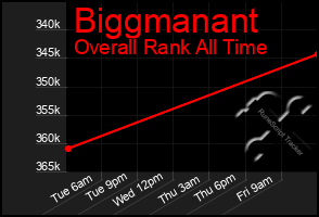 Total Graph of Biggmanant