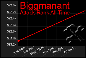 Total Graph of Biggmanant