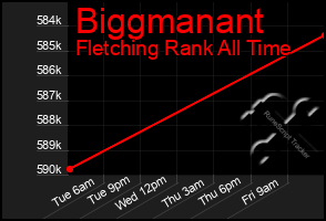 Total Graph of Biggmanant