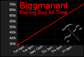 Total Graph of Biggmanant