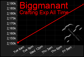 Total Graph of Biggmanant