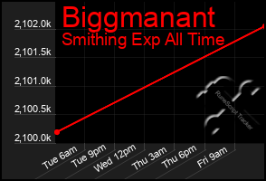 Total Graph of Biggmanant