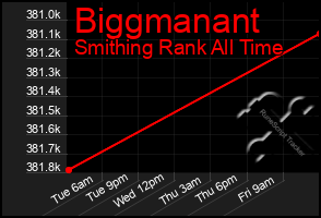 Total Graph of Biggmanant