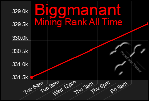 Total Graph of Biggmanant