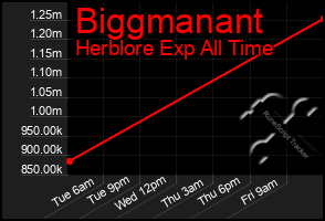 Total Graph of Biggmanant