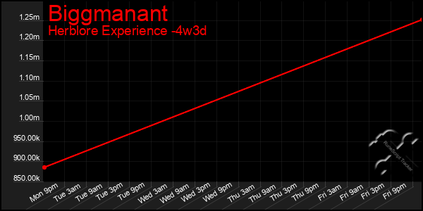 Last 31 Days Graph of Biggmanant