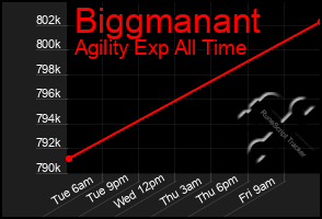 Total Graph of Biggmanant