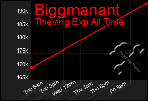 Total Graph of Biggmanant