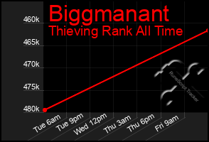 Total Graph of Biggmanant